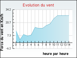 Evolution du vent de la ville Aulnay-l'A�tre